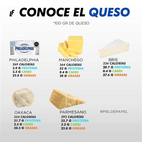 Tabla comparativa de quesos bajos en grasa