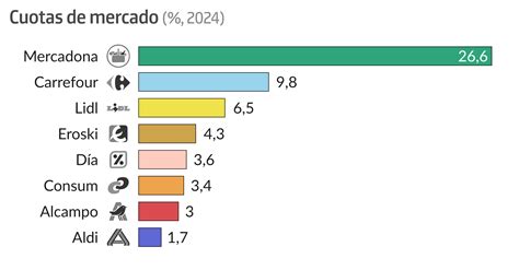 mapa de distribución de cadenas de supermercados en Cataluña