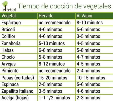 Tabla de tiempos de cocción para diferentes tipos de arroz