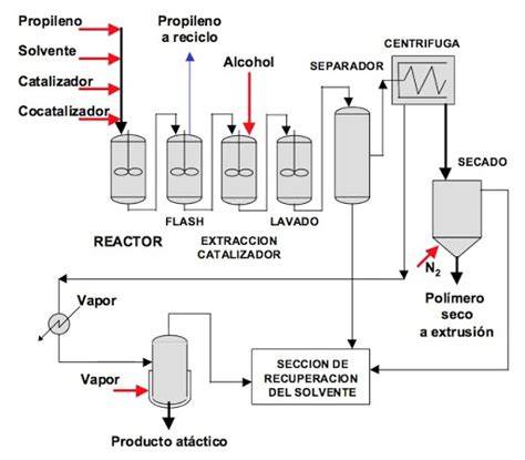 Esquema del proceso de deshuesado de pollo