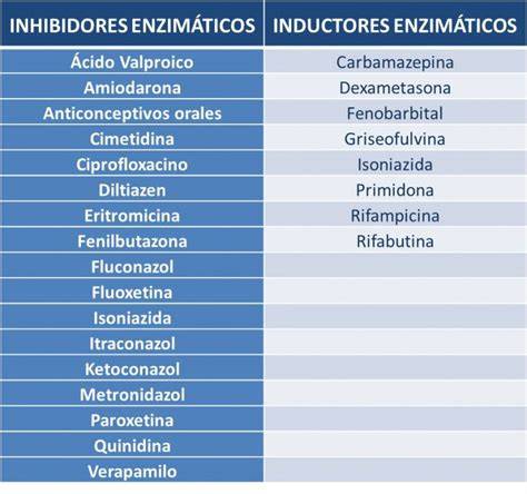 Tabla de fármacos que inhiben la DAO
