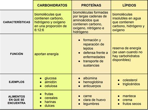 Tabla comparativa de nutrientes en legumbres vs. otros alimentos