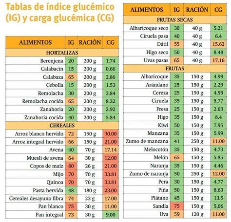 Tabla comparativa de índice glucémico y carga glucémica de diferentes alimentos