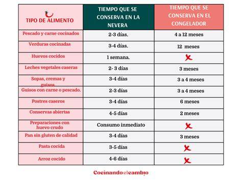 Tabla comparativa de tiempos de conservación de alimentos con y sin envasado al vacío