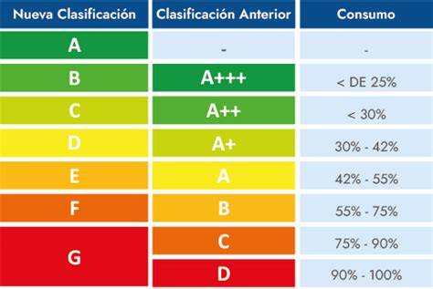 Tabla de eficiencia energética de electrodomésticos