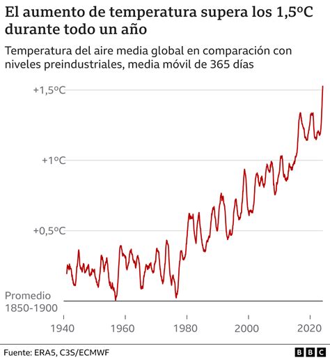 Gráfico que muestra la correlación entre la disminución de piratas y el aumento de la temperatura global