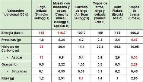 Tabla comparativa de cereales sin gluten