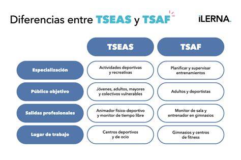 Esquema de la evolución de TAFAD hacia las nuevas titulaciones TSEAS y TSAF