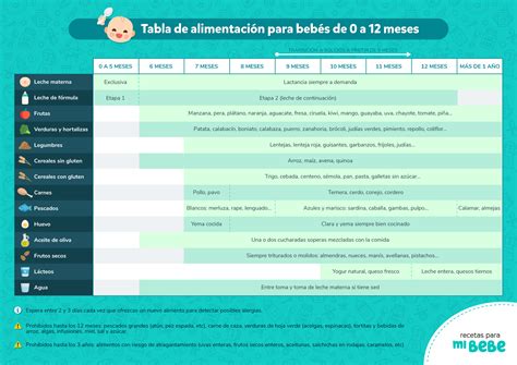 Tabla de alimentos para bebés por edad