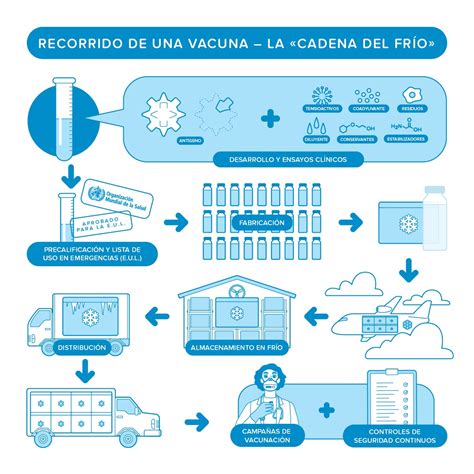 Esquema de la cadena de frío