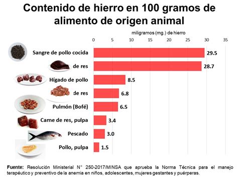 Variedad de alimentos de origen animal ricos en hierro