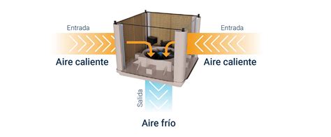 Sistema de enfriamiento por vórtice de Rankine