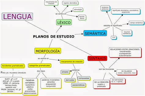 Esquema de un estudio de corpus lingüístico con UAM CorpusTool