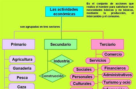 Esquema de las actividades principales de Confitería Francisco Hernández