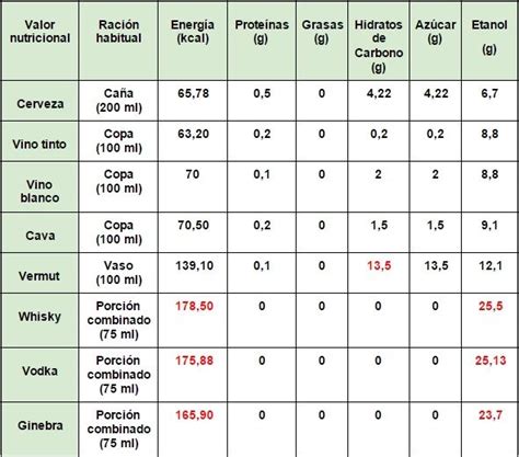 Tabla comparativa de contenido de azúcar en diferentes aderezos
