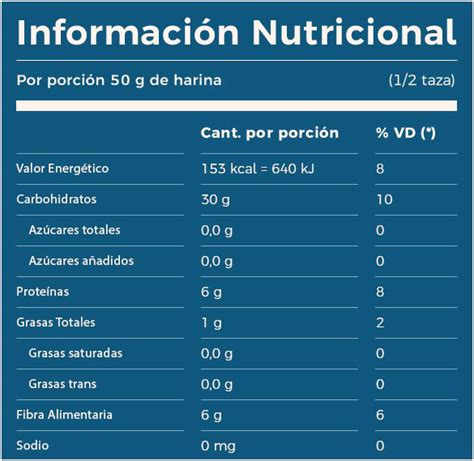 Tabla comparativa de valores nutricionales de la harina de algarroba y otros alimentos