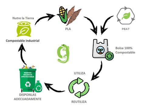Mallas compostables y su ciclo de vida