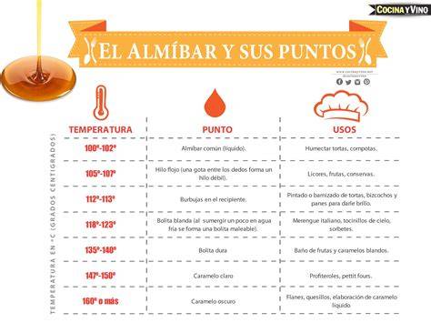 Tabla de puntos de almíbar y sus temperaturas
