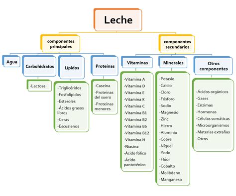 Tabla comparativa de la composición de la leche de perra y otras especies