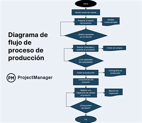 Diagrama de flujo de la producción de harina integral