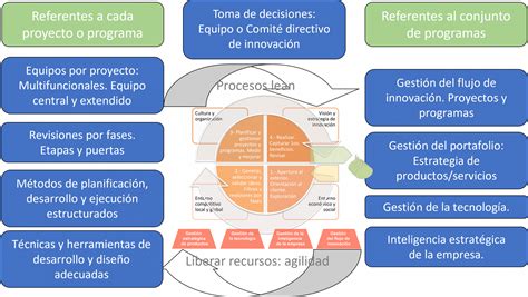 Diagrama del Proyecto de Innovación Educativa Sintoniza