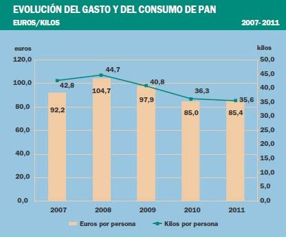 Evolución del consumo de pan en España