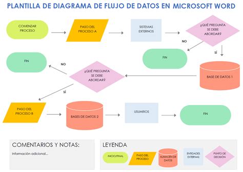 Diagrama de flujo de compartición de datos