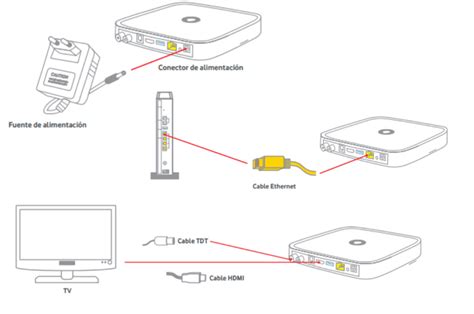 Conexiones necesarias para la instalación del Deco 4K
