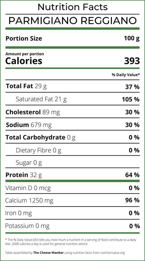 Tabla comparativa de nutrientes del Parmigiano Reggiano