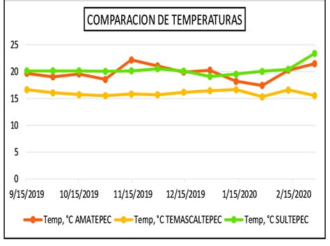 Gráfico comparando temperaturas de fermentación