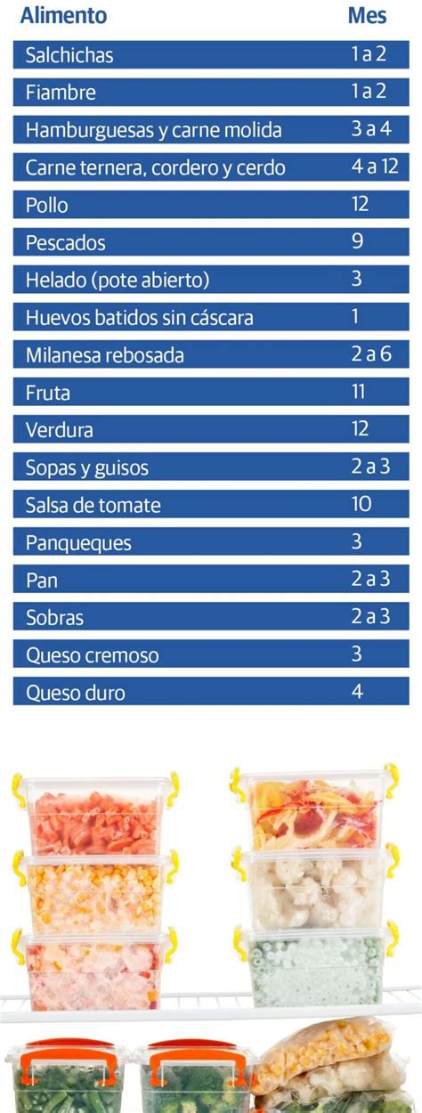 Tabla de duración de la carne congelada