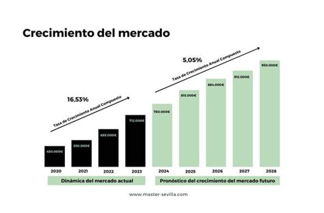 Gráfico de crecimiento del mercado de palomitas de maíz