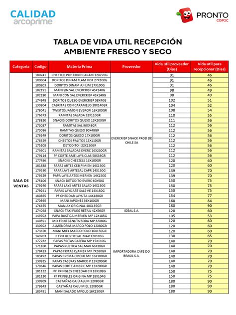 Tabla comparativa de la vida útil de diferentes tipos de especias