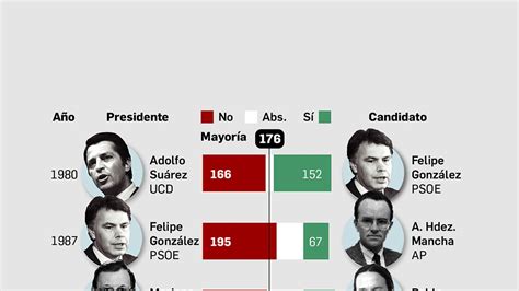Comparativa de presidentes que superaron mociones de censura en España