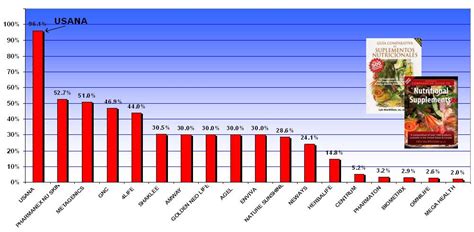Tabla comparativa de suplementos alimenticios
