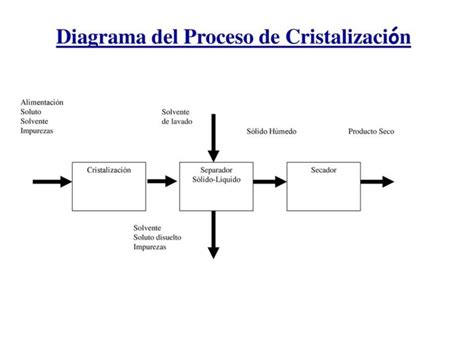 Esquema del proceso de cristalización y recristalización del almidón en el pan