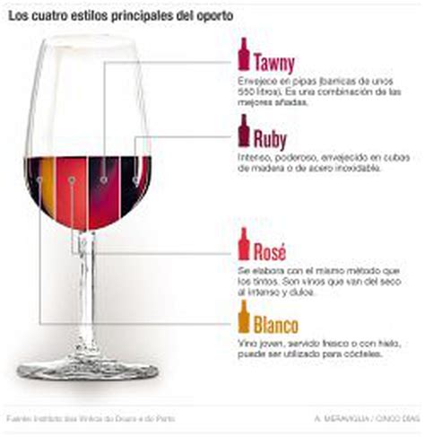 Tipos principales de vino de Oporto: Ruby, Tawny y White