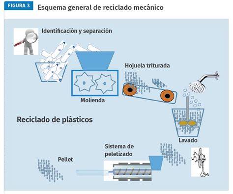 Esquema del proceso de interceptación de residuos plásticos para la fabricación de productos Adidas