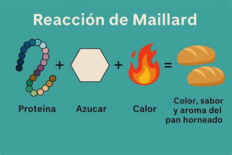 Reacción de Maillard en la carne