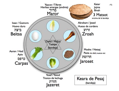 Elementos de la mesa del Séder de Pésaj