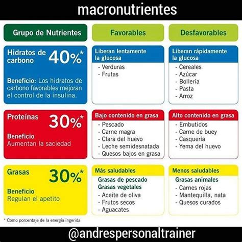 Tabla de desglose de macronutrientes en aceites de cocina