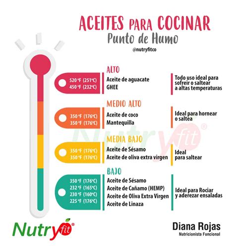 Guía de puntos de humo para aceites comunes