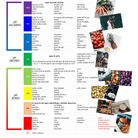 Tabla de PH de alimentos comunes
