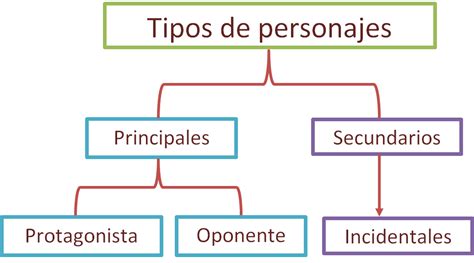 Esquema de los personajes principales en Homo Faber
