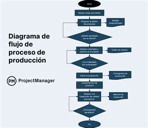 Diagrama de flujo de producción de pechuga desmechada enlatada