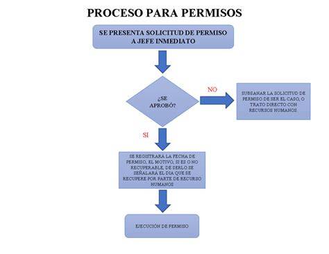 Procedimiento electrónico para la solicitud de permisos