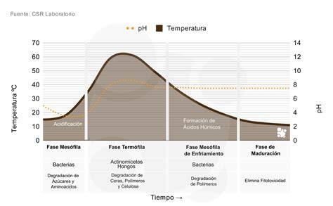 Gráfico de temperaturas en el compostaje