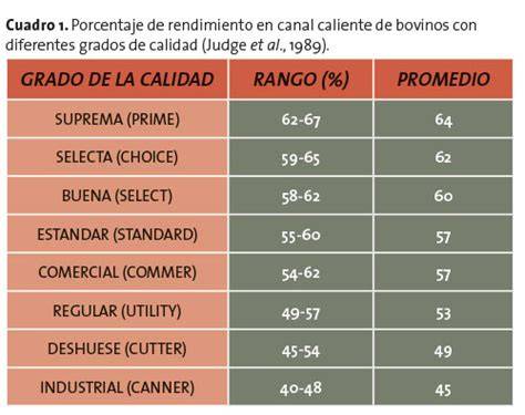 Clasificación de calidad de la carne de cordero USDA