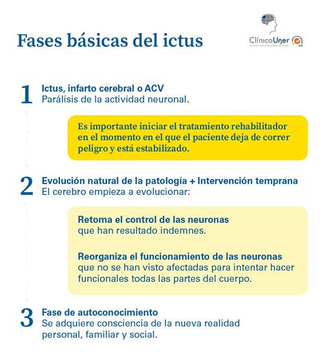 Esquema de las fases de atención del ictus