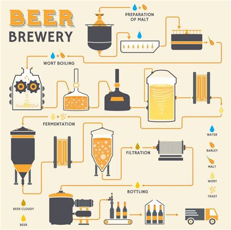 Diagrama de flujo del proceso de elaboración de cerveza